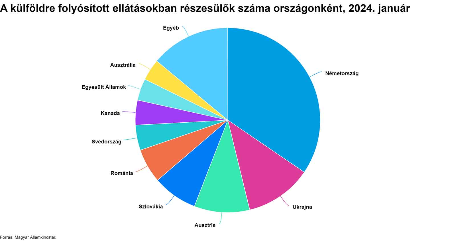 A külföldre folyósított ellátásokban részesülők száma országonként - grafikon 