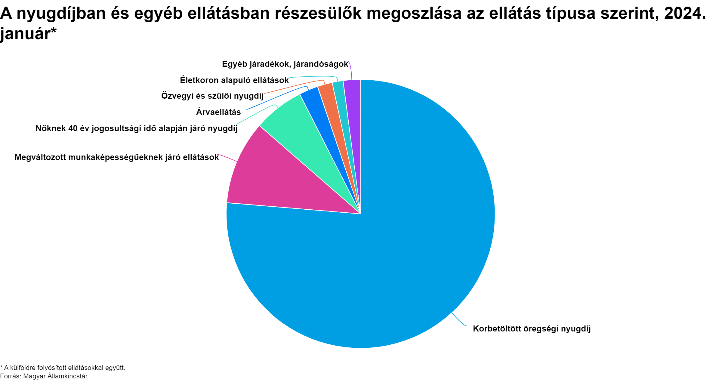 A nyugdíjban és egyéb ellátásban részesülők megoszlása az ellátás típusa szerint - grafikon 