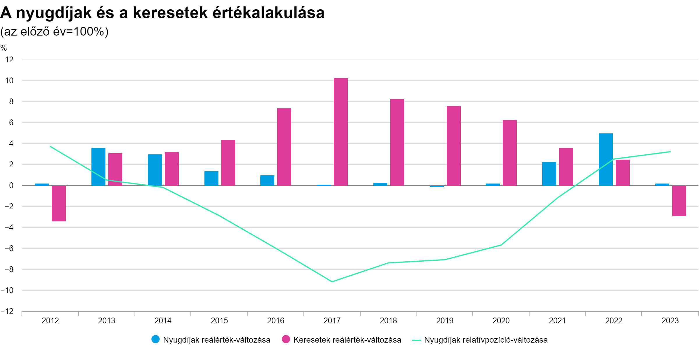 A nyugdíjak és a keresetek értékalakulása