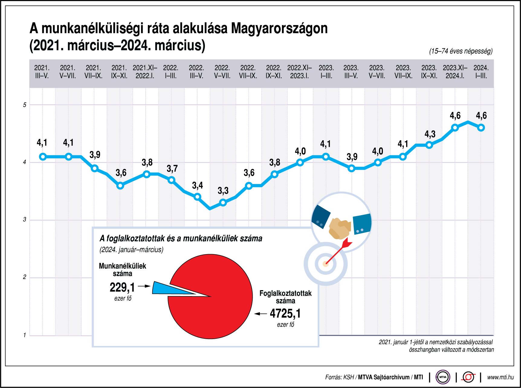 A munkanélküliségi ráta alakulása Magyarországon (2021. március-2024. március)