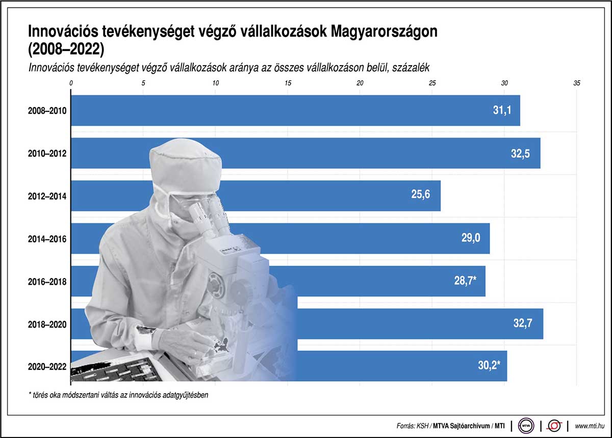 Innovációs tevékenységet végző vállalkozások aránya Magyarországon 