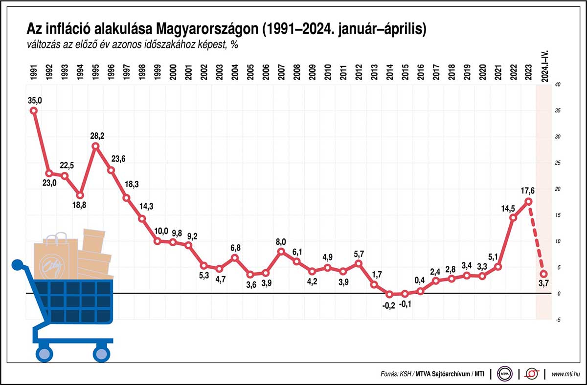 Az infláció alakulása Magyarországon 2024 áprilisáig 