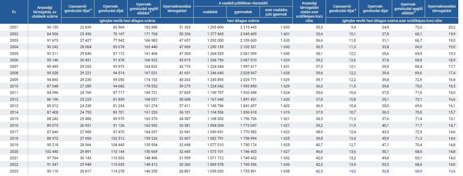 A családtámogatásban részesülők számának alakulása