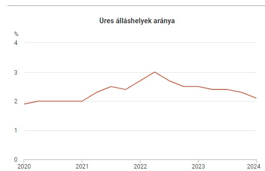 Üres álláshelyek aránya Magyarországon