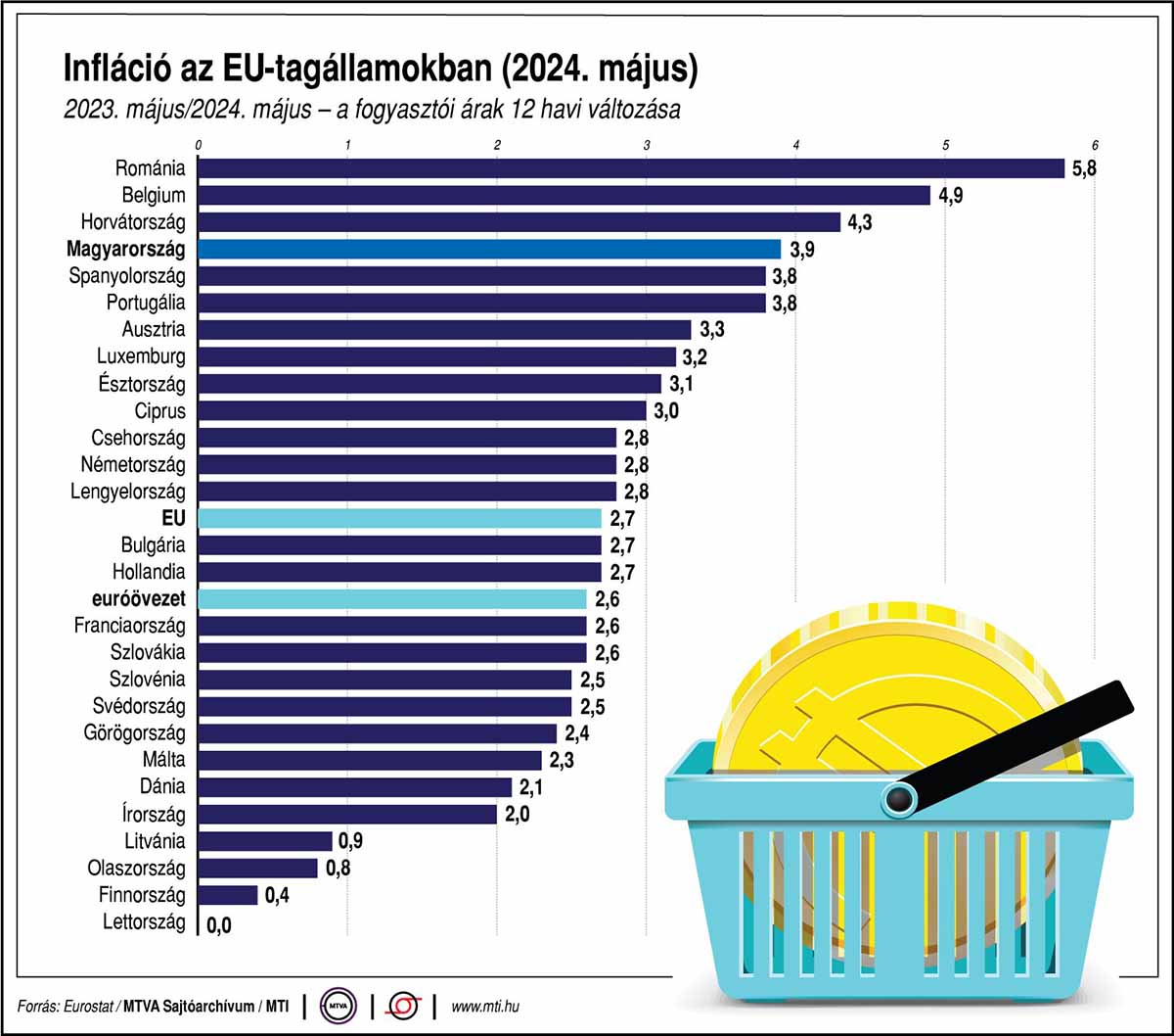 Infláció az EU-tagállamokban (2024. május)