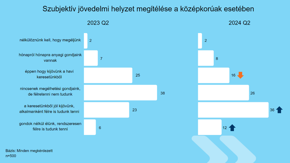 Felmérés: kedvezőbb lett a középkorúak anyagi helyzete