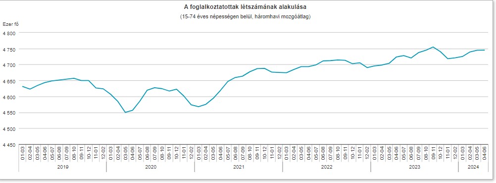 Így változott a foglalkoztatottak létszáma hazánkban
