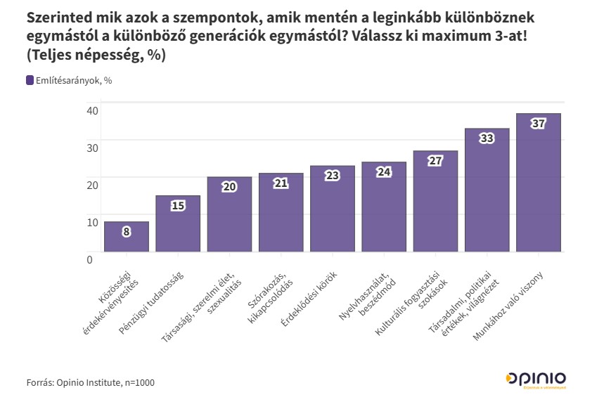 Mit gondolnak egymásról és a munkáról a különböző generációk Magyarországon?