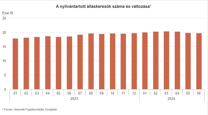 A nyilvántartott álláskeresők száma Budapesten - grafikon 