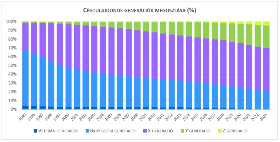 Berobbant az üzleti életbe az Y és Z generáció