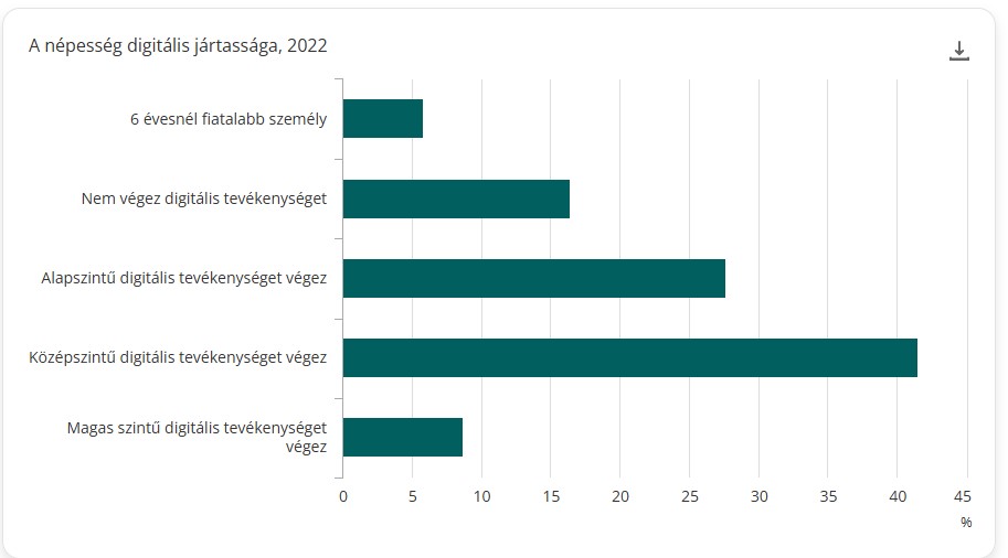 Így állt a magyarok digitális jártassága 2022-ben