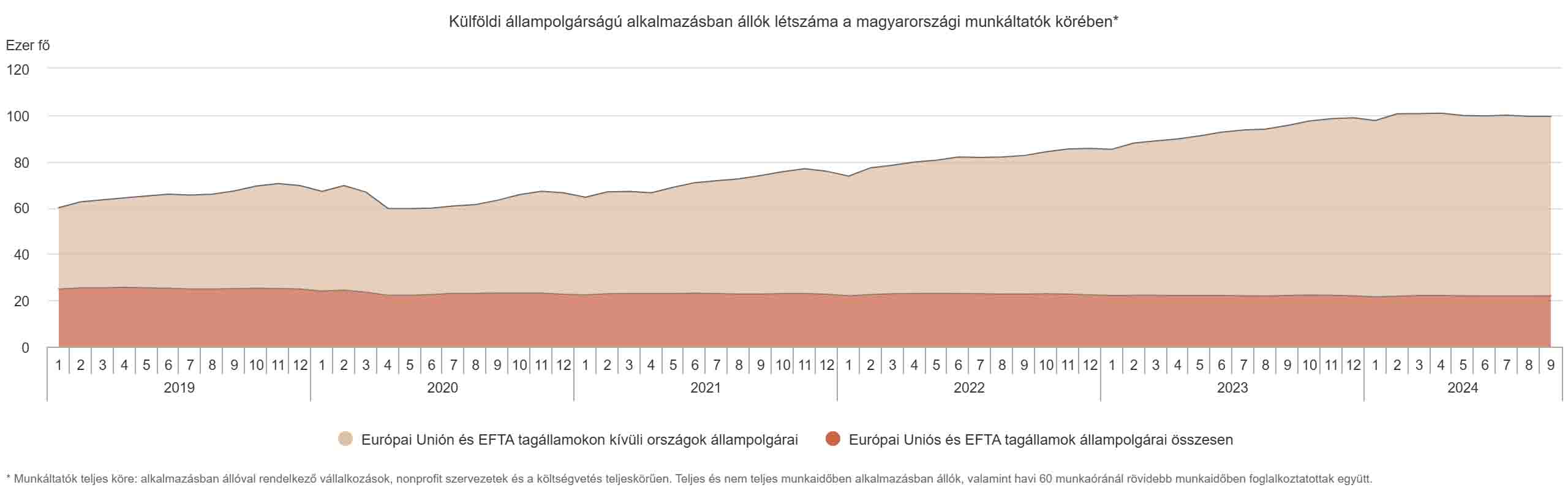 a  külföldi állampolgárságú alkalmazásban állók létszáma a magyar munkaadóknál - grafikon
