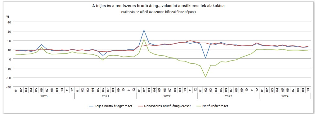 Grafikonon a bruttó átlagkeresetek változása az elmúlt 4 évben