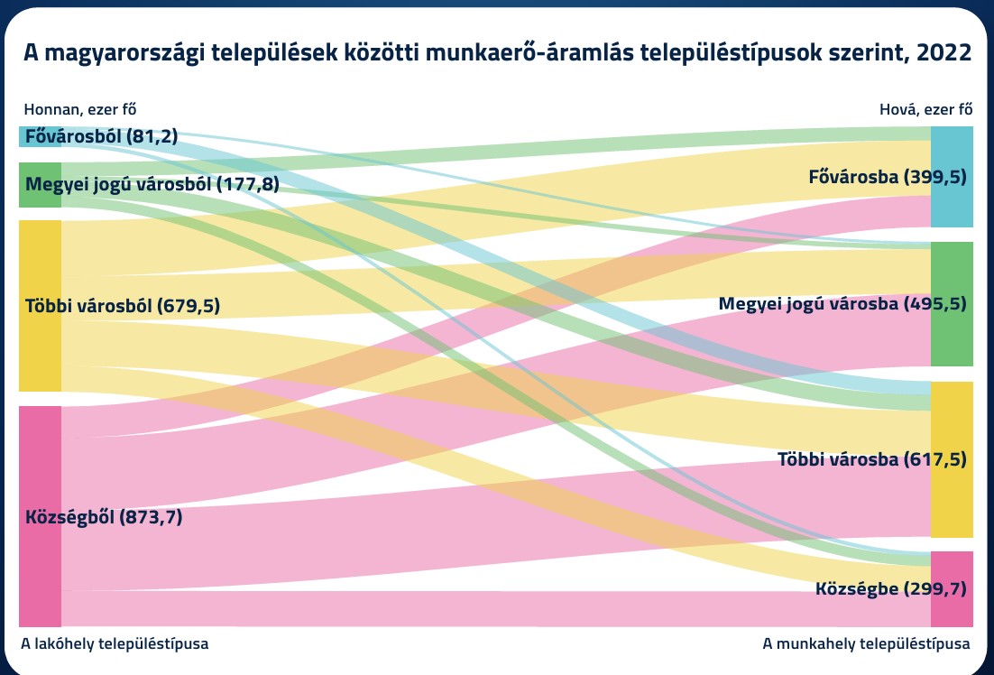 A magyarországi települések közötti munkaerő-áramlás településtípusok szerint