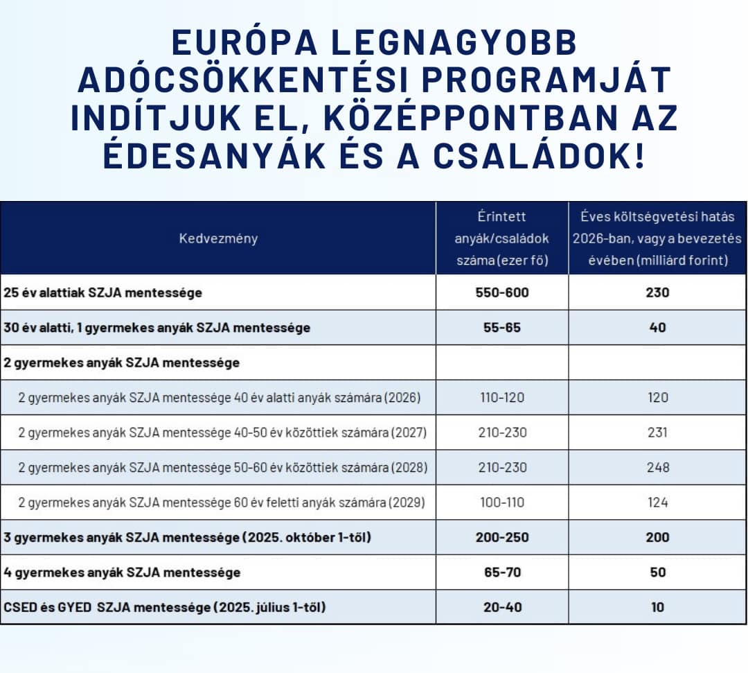 Ilyen gazdasági hatásai lesznek az anyák szja-mentességének