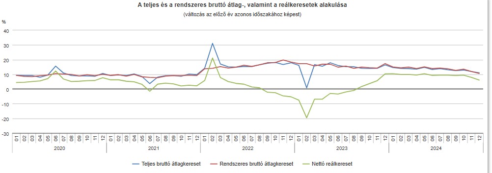 A teljes bruttó és a rendszeres bruttó átlagkereset és a reálkeresetek alakulása - grafikon