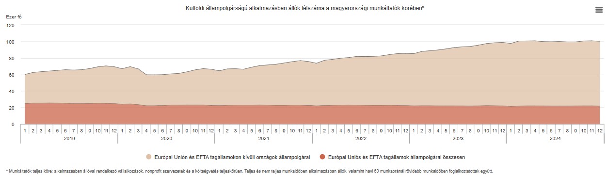 Külföldi állampolgárságú dolgozók száma a magyar munkáltatóknál - grafikon