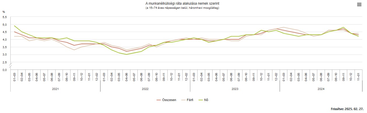 A munkanélküliségi ráta alakulása nemek szerint - grafikon