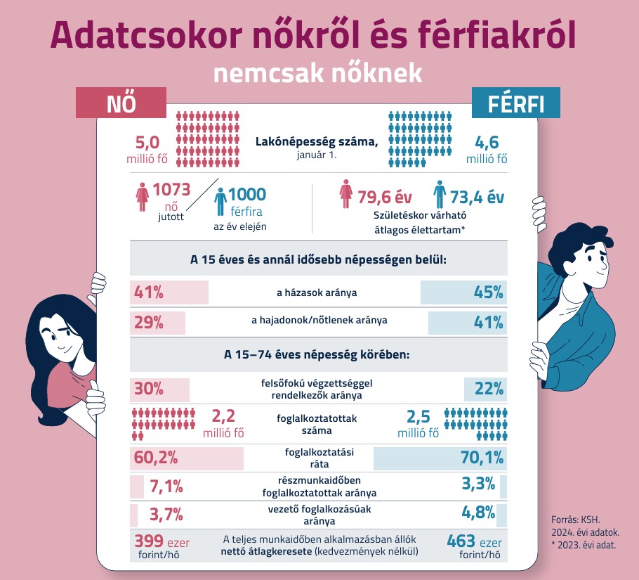 Adatcsokor a női és férfi foglalkoztatottakról
