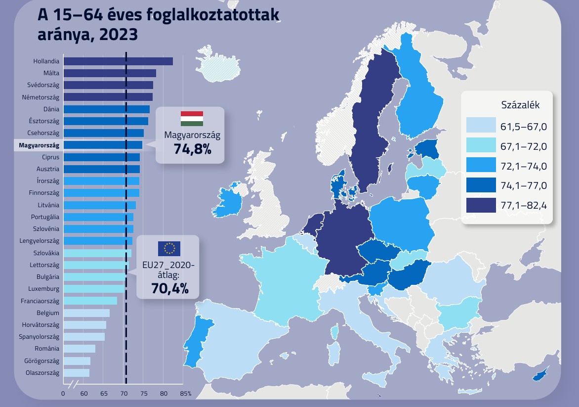 A 15–64 éves foglalkoztatottak aránya az EU-n belül