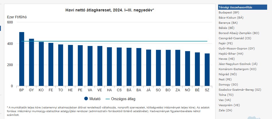 A nettó átlagkeresetek összege a magyar vármegyékben - grafikon