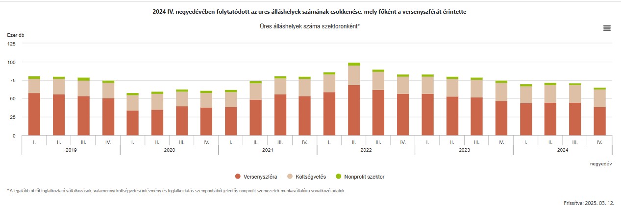 Ezekben a szektorokban volt a legtöbb üres álláshely Magyarországon - grafikon