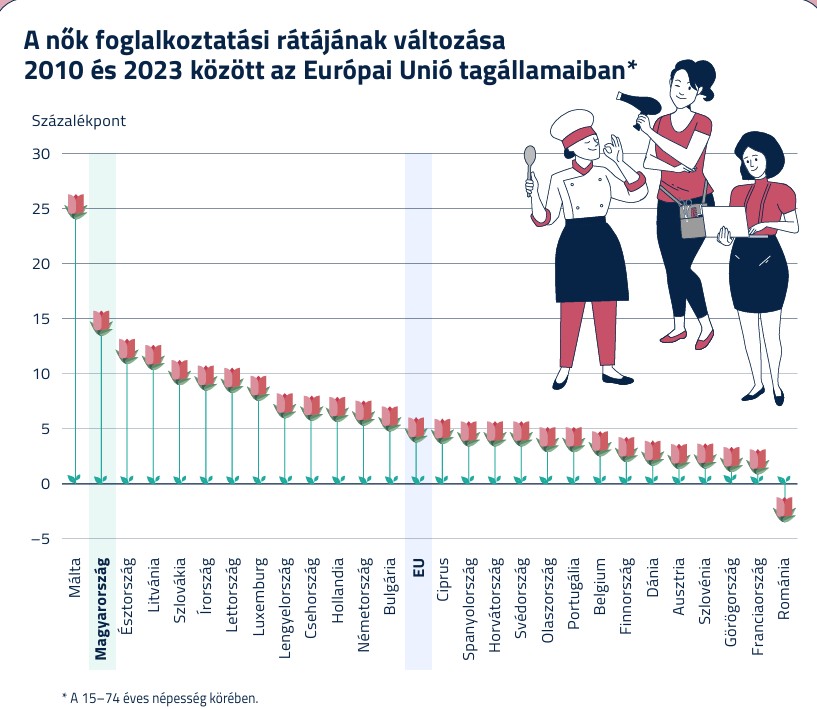 A nők foglalkoztatási rátájának változása az EU tagállamaiban