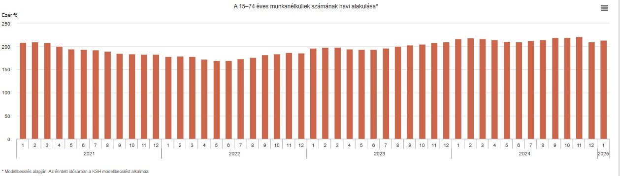 A munkanélküliek számának alakulása hazánkban - grafikon
