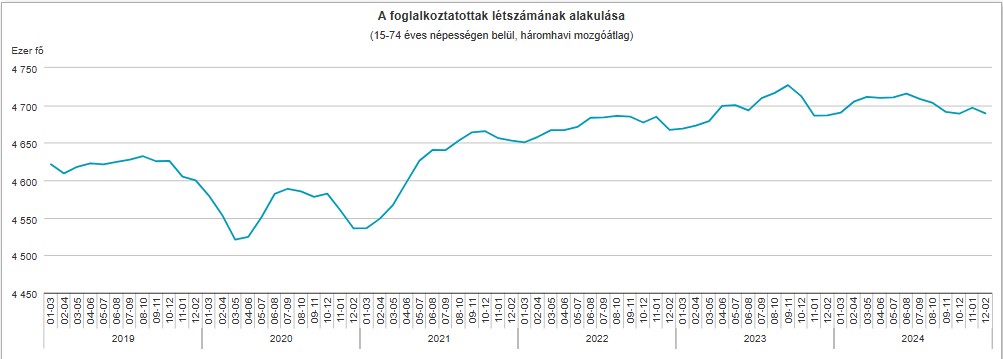 A foglalkoztatottak létszámának alakulása
