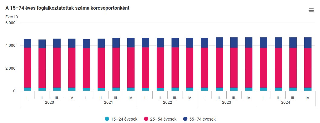 A foglalkoztatottak száma korcsoportonként - grafikon