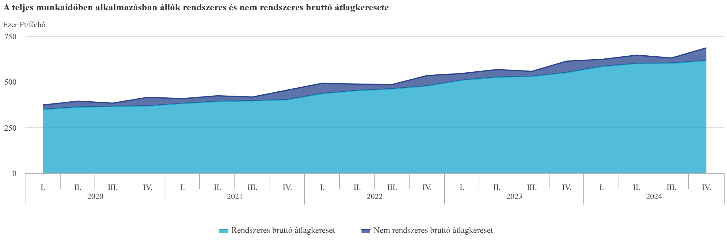 A teljes munkaidőben dolgozók rendszeres és nem rendszeres átlagkeresete - grafikon