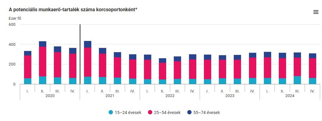 A potenciális munkaerő-tartalék száma korcsoportonként