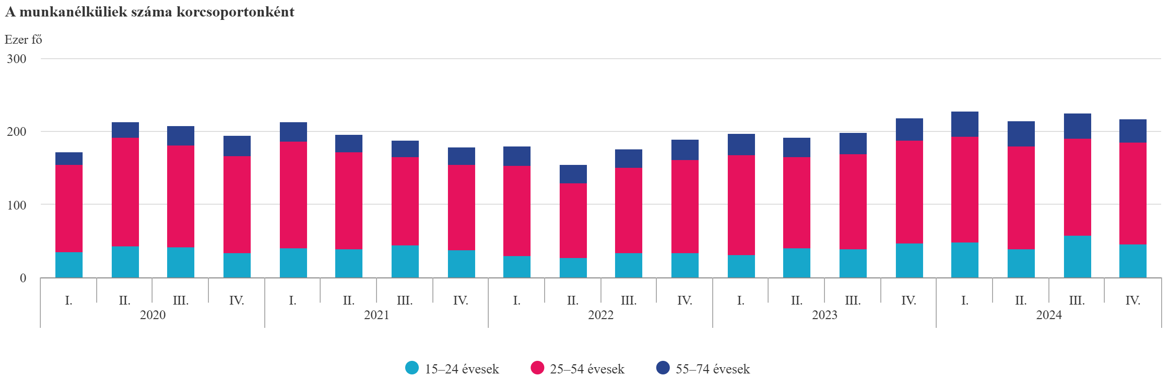 A munkanélküliek száma hazánkban korcsoportonként - grafikon