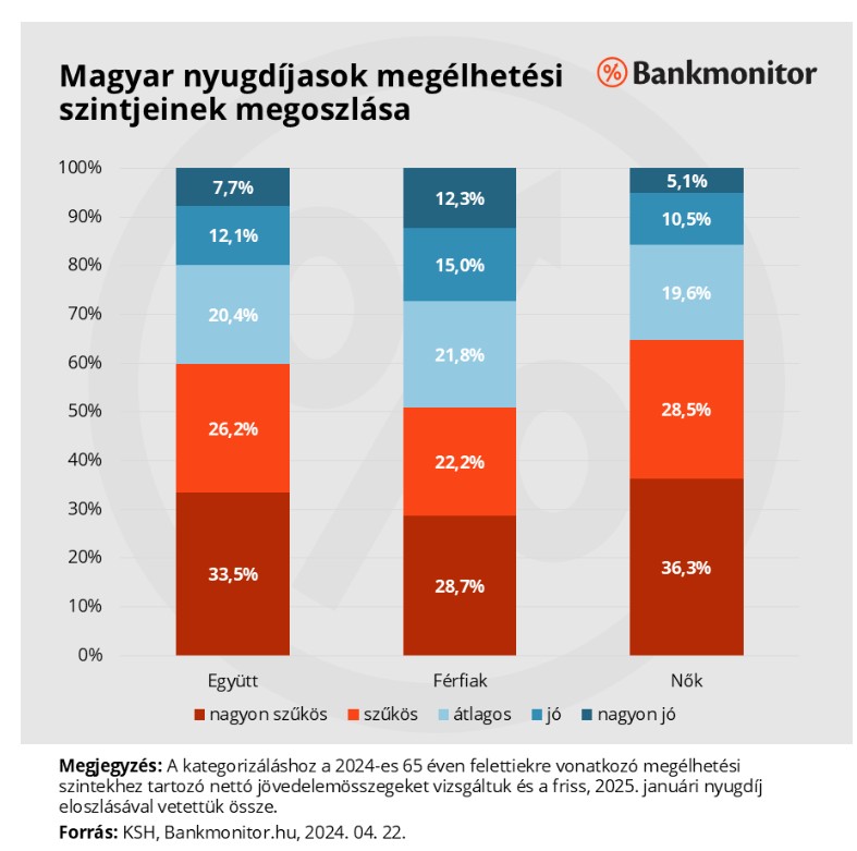 1,2 millió magyar nyugdíjas szűkös vagy nagyon szűkös életszínvonalon él
