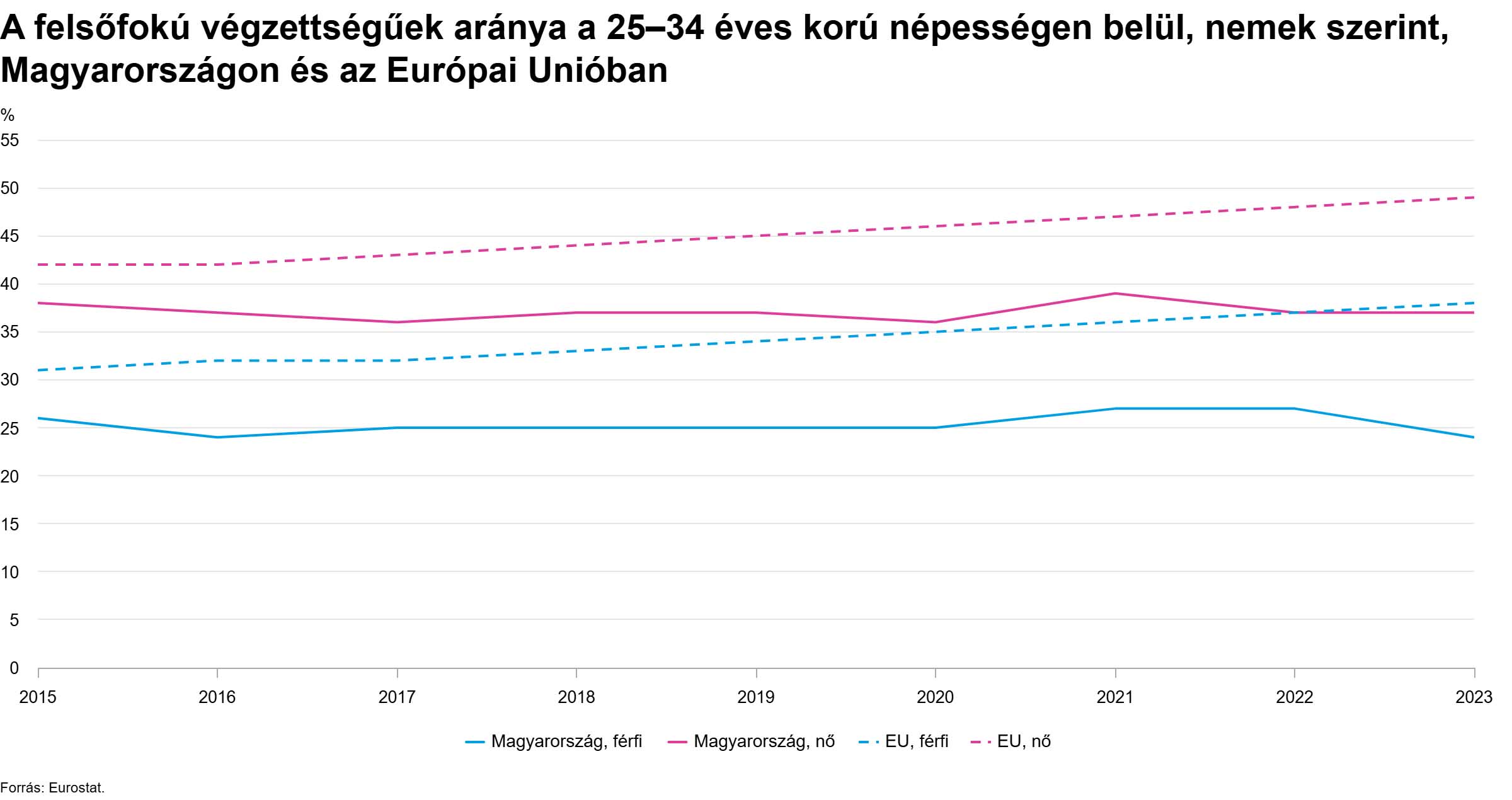 A felsőfokú végzettségűek aránya a 25–34 éves korú népességen belül - grafikon