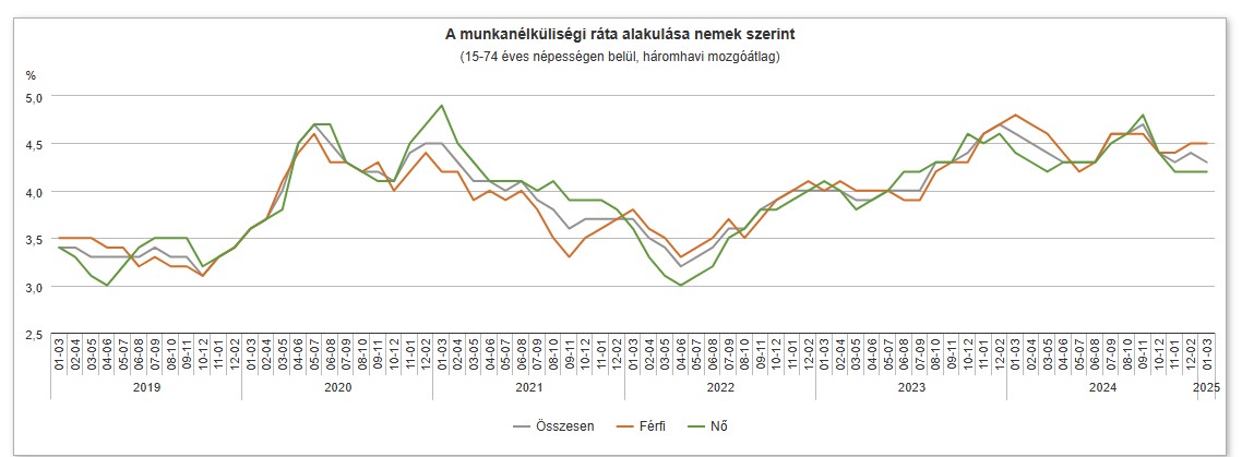 A munkanélküliségi ráta alakulása nemek szerint - grafikon