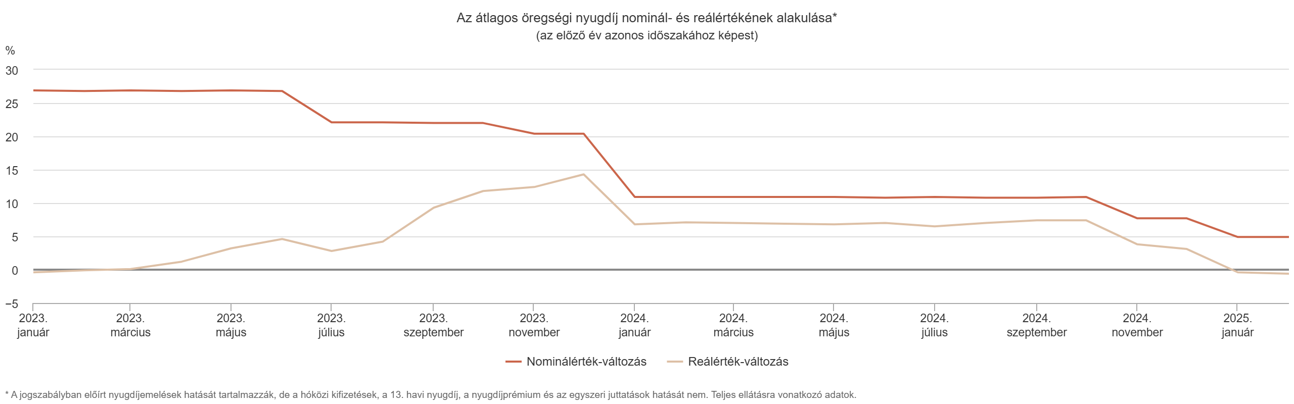 Az átlagos öregségi nyugdíj nominál- és reálértékének alakulása hazánkban