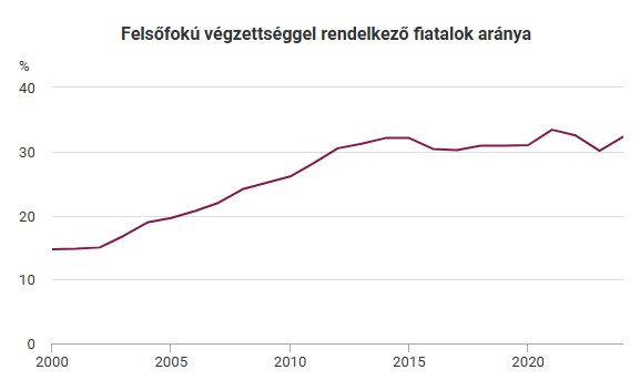 A felsőfokú végzettséggel rendelkező fiatalok aránya hazánkban - grafikon