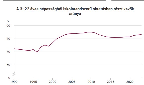 A 3-22 éves népességből iskolarendszerű képzésben részt vevők aránya - grafikon