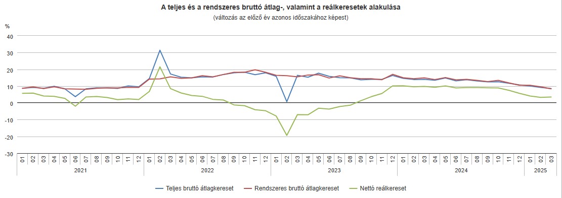 A bruttó átlag-, valamint a reálkeresetek alakulása Magyarországon