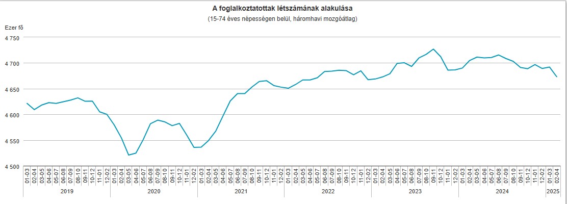 A foglalkoztatottak számának alakulása hazánkban