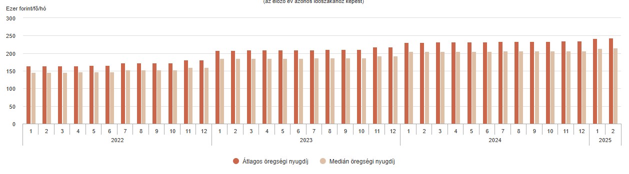 Az öregségi nyugdíjban részesülők teljes ellátásának átlag- és mediánösszege - grafikon