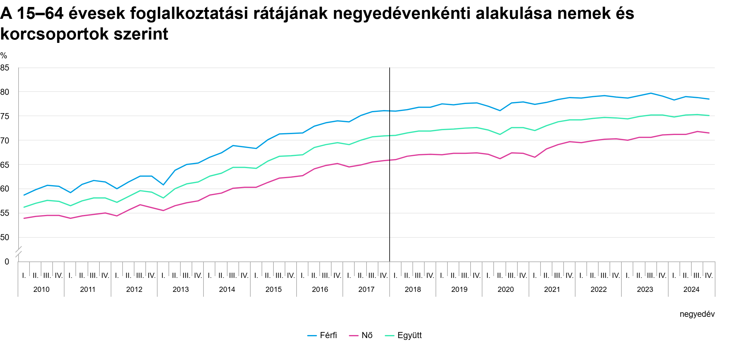A 15–64 évesek foglalkoztatási rátájának negyedévenkénti alakulása nemek és korcsoportok szerint