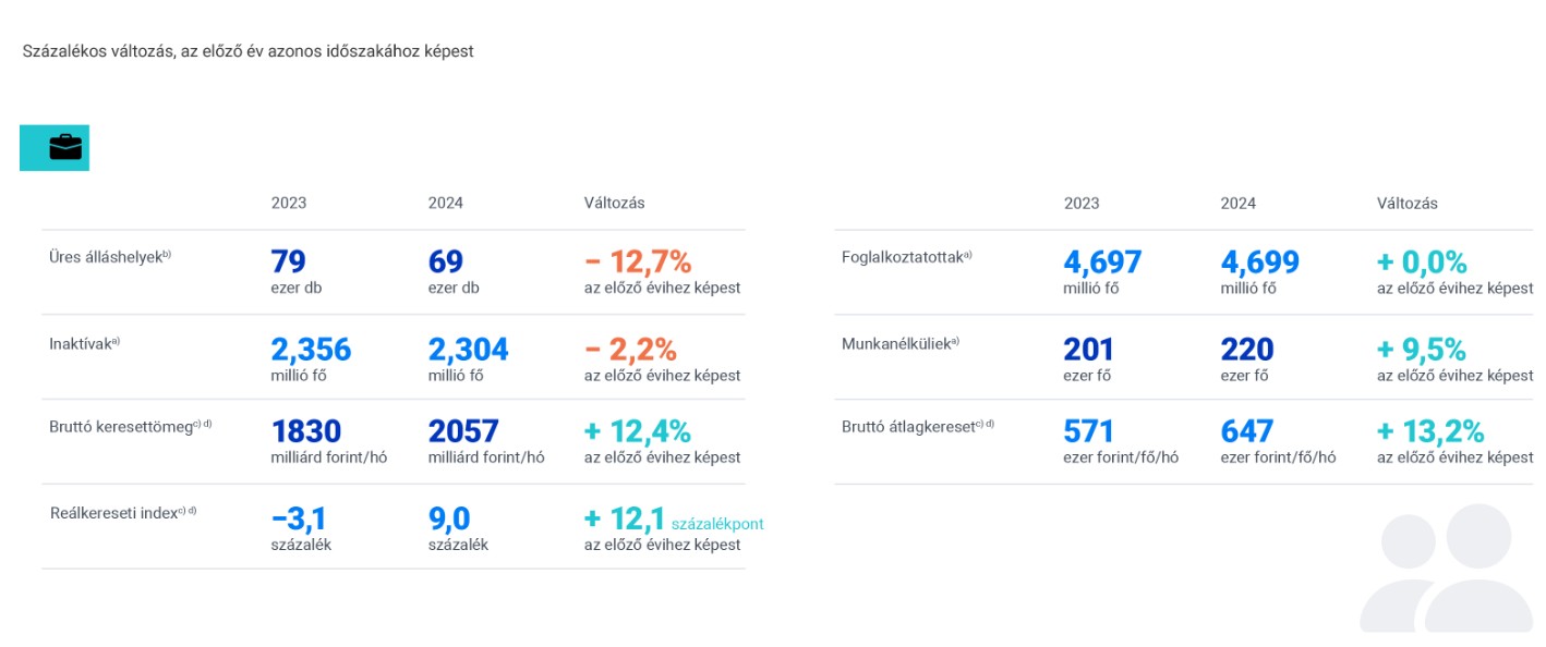 A fontosabb hazai munkaerőpiaci jelzőszámok - infografika