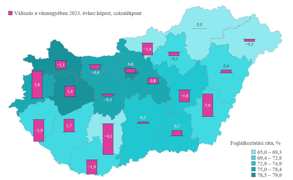 A 15–64 évesek foglalkoztatási rátája és annak változása vármegyénként - grafikon