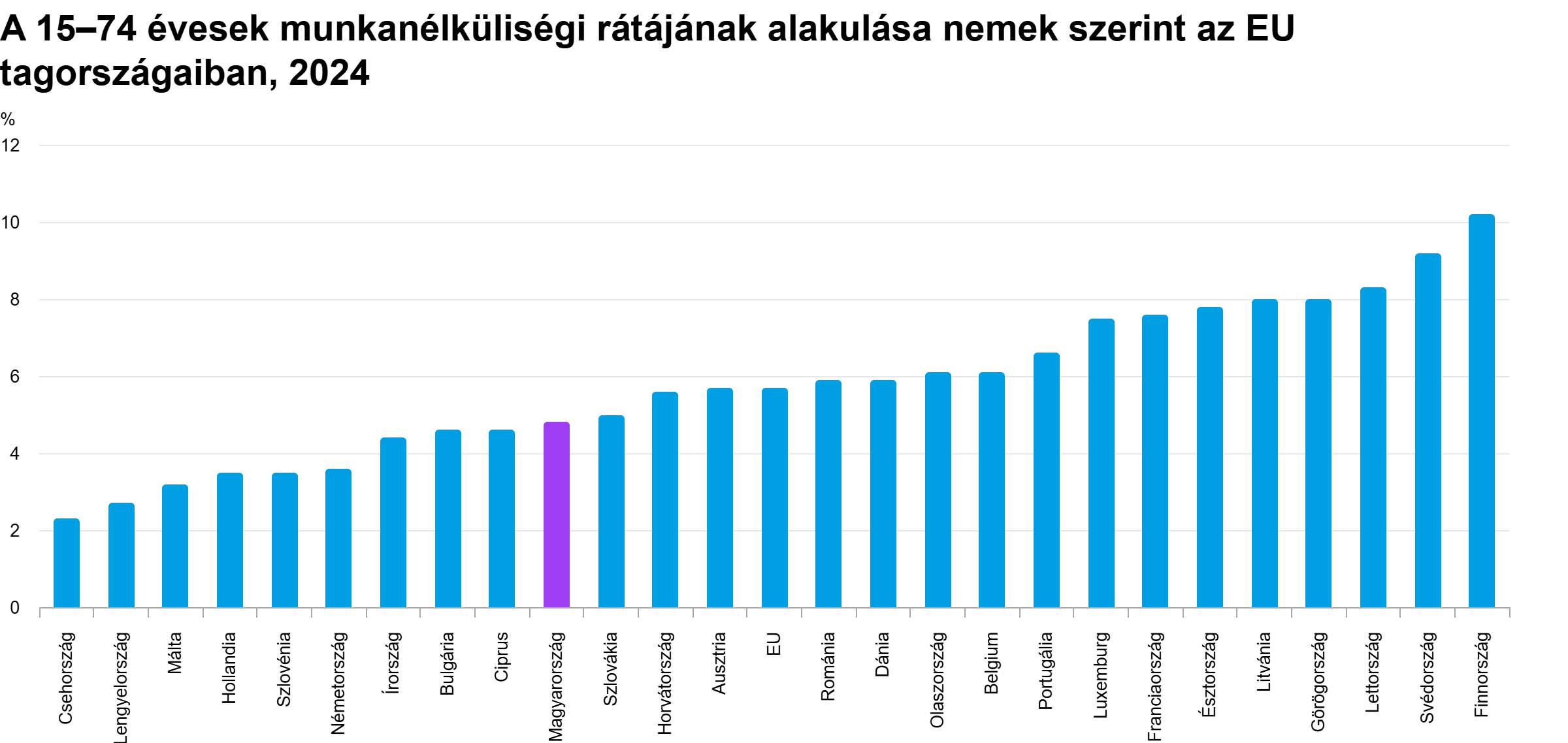 A 15–74 évesek munkanélküliségi rátájának alakulása az EU tagországaiban - grafikon