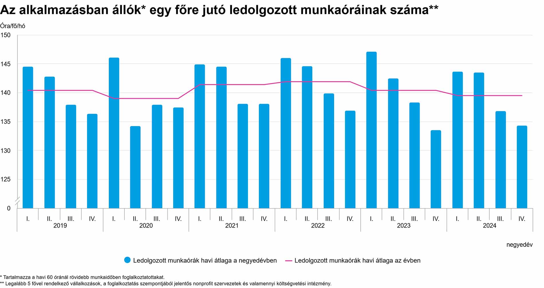 Az alkalmazásban állók egy főre jutó ledolgozott munkaóráinak száma