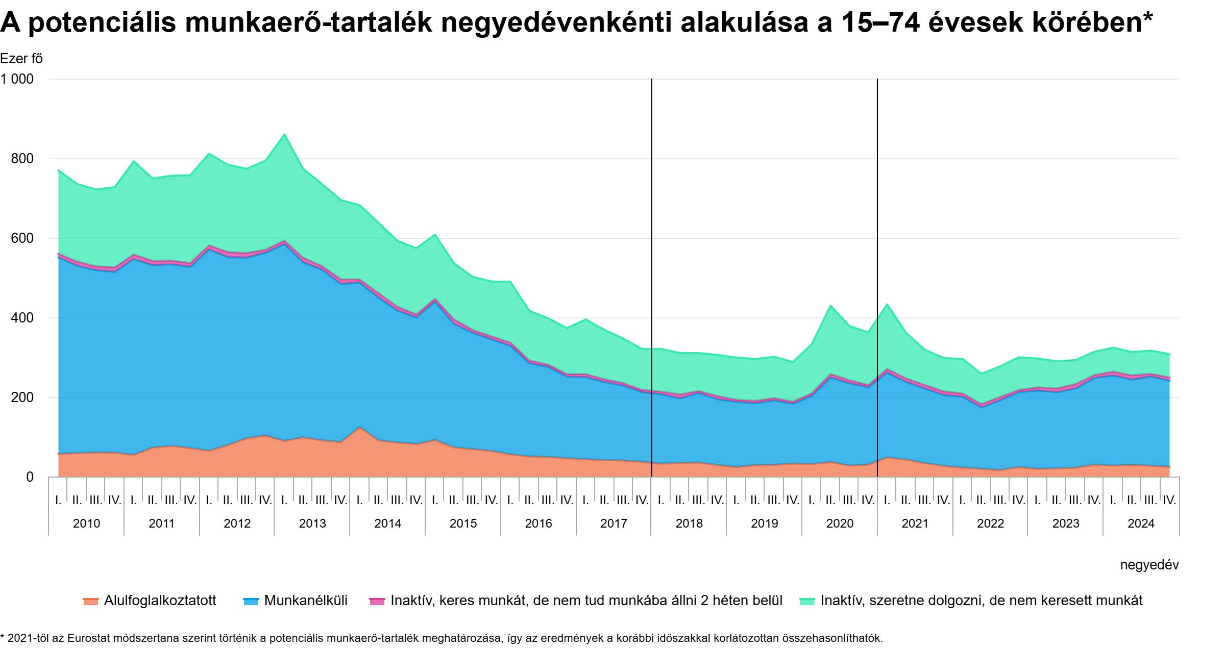 A potenciális munkaerő-tartalék negyedévenkénti alakulása - grafikon