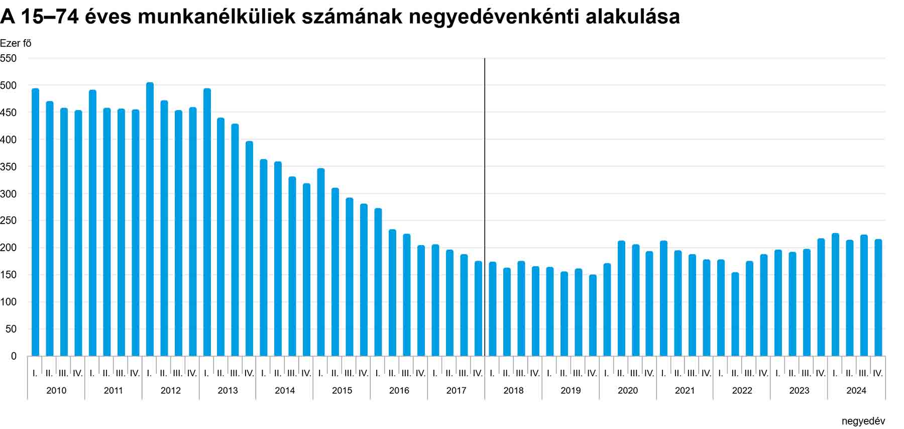  15–74 éves munkanélküliek számának negyedévenkénti alakulása - grafikon