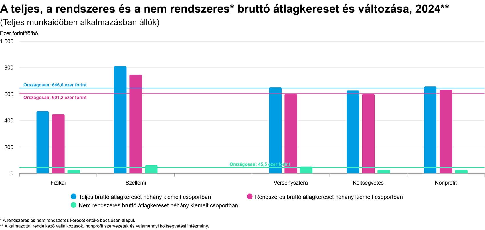A teljes, a rendszeres és a nem rendszeres bruttó átlagkereset a különböző csoportokban - grafikon